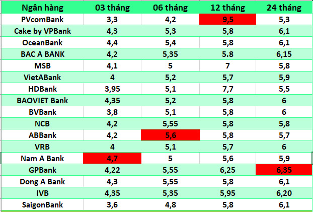 Top ngan hang co lai suat cao nhat thi truong hien nay. Do hoa: Ha Vy