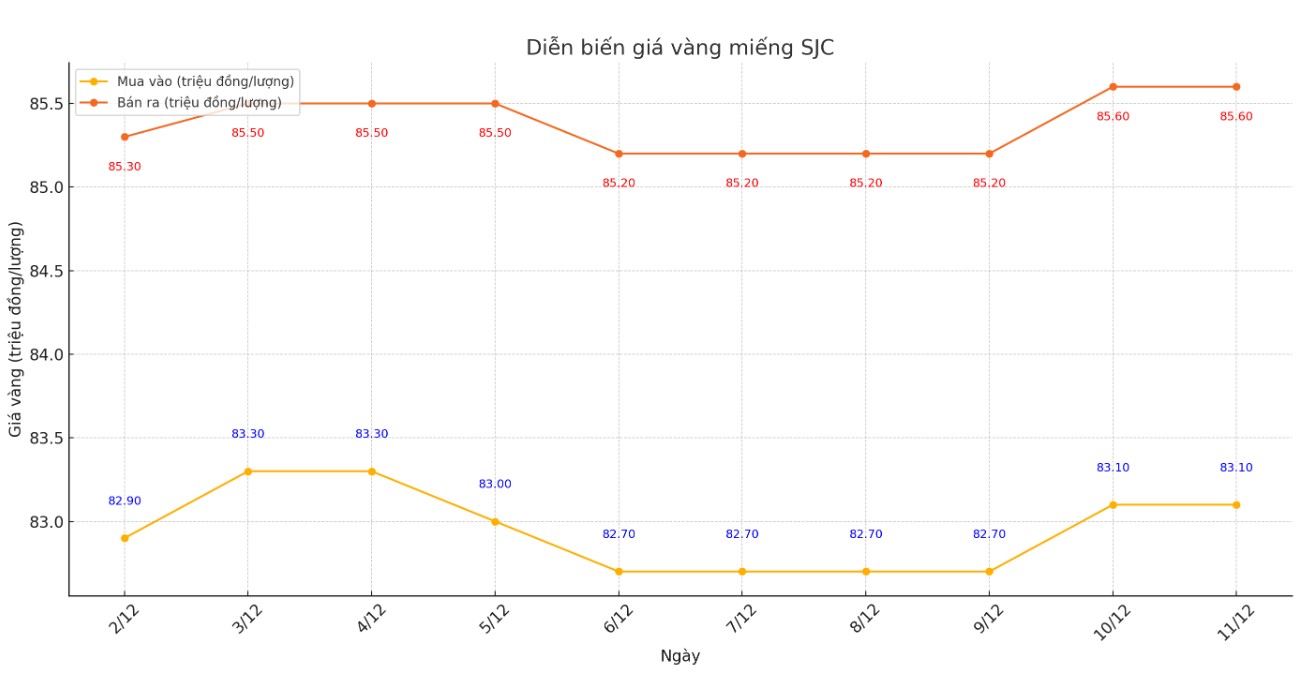 Dien bien gia vang SJC nhung phien gan day. Bang: Khuong Duy