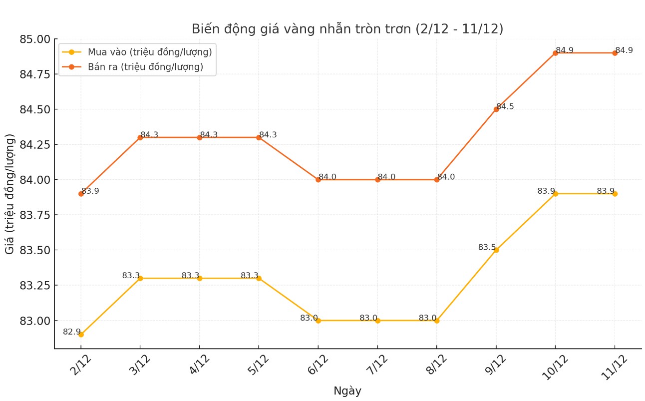 Cap nhat gia vang nhan tron tron 9999 thoi gian gan day. Bang: Khuong Duy 