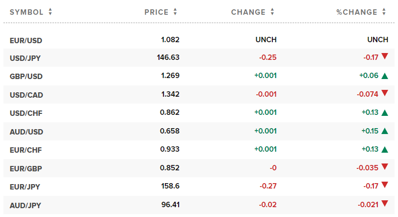 Tỷ giá USD hôm nay. Ảnh: CNBC