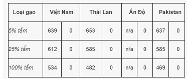 Giá lúa gạo của Việt Nam xuất khẩu theo số liệu của Hiệp hội lương thực Việt Nam. Ảnh chụp màn hình.