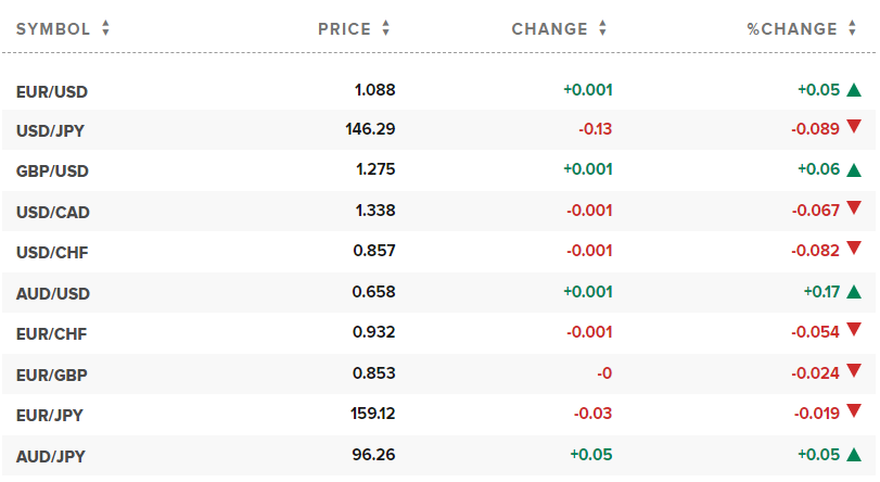 Tỷ giá USD hôm nay. Ảnh: CNBC