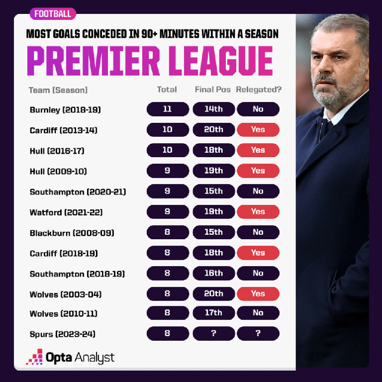 Tottenham mùa giải 2023-2024 nằm trong số 12 đội bóng thủng lưới ở phút bù giờ nhiều nhất kỷ nguyên Premier League. Ảnh: Opta Analyst