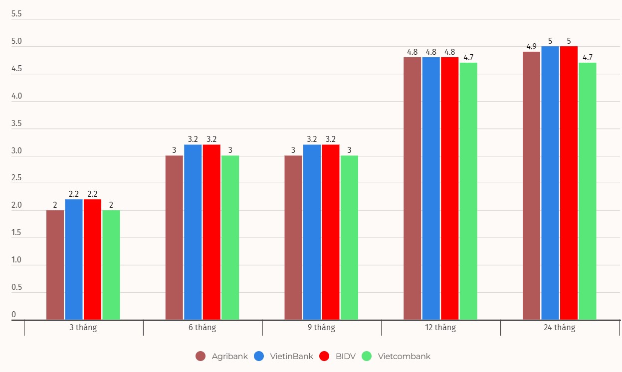 Biểu đồ lãi suất một số kỳ hạn tại Vietcombank, Agribank, VietinBank và BIDV. Số liệu ghi nhận ngày 12.2.2024. Đơn vị tính: %/năm. Biểu đồ: Khương Duy 