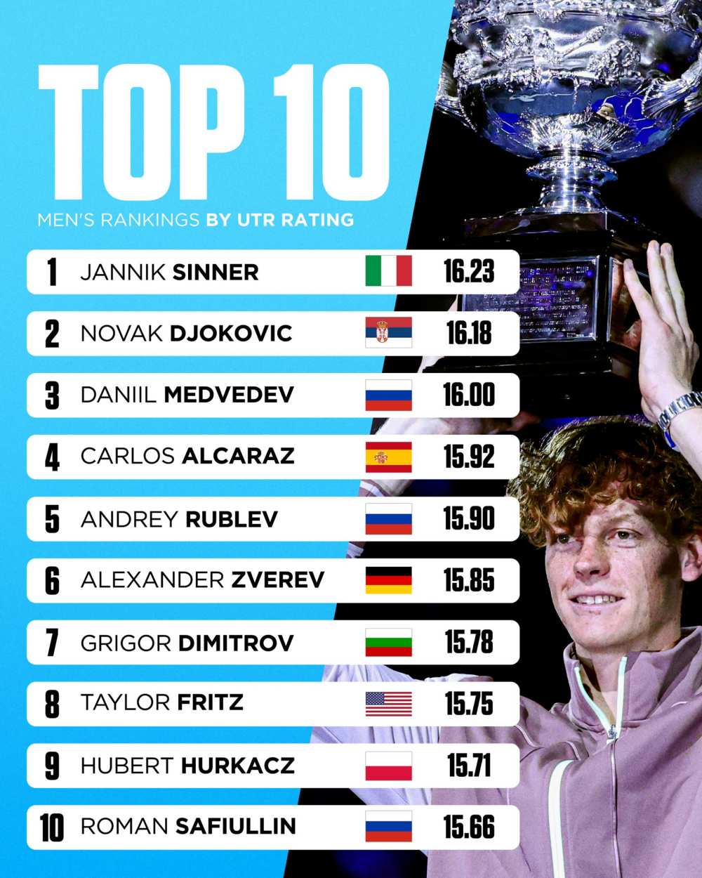 Các tay vợt trong Top 10 theo cách tính của UTR. Ảnh: UTR Sports