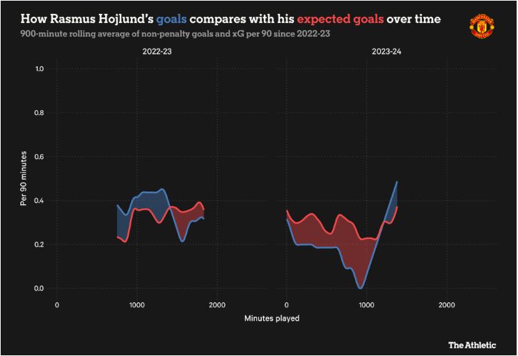 Số bàn thắng (đường xanh) và số bàn thắng kì vọng (đường đỏ) của Rasmus Hojlund đôi khi rất chênh lệch. Ảnh: The Athletic