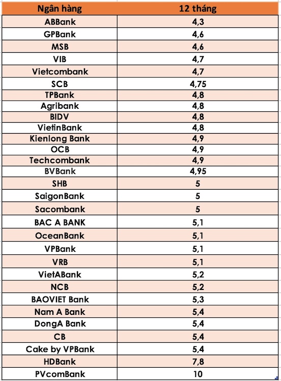 So sánh lãi suất ngân hàng cao nhất ở kỳ hạn 12 tháng. Đồ hoạ Trà My