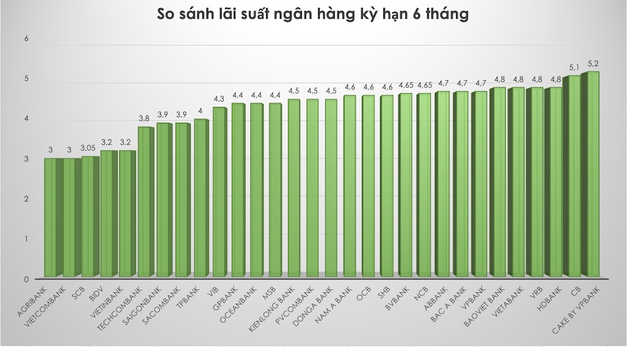 So sánh lãi suất ngân hàng cao nhất ở kỳ hạn 6 tháng. Đồ hoạ Trà My