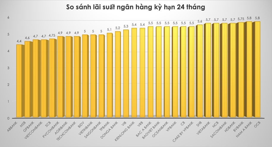 So sánh lãi suất ngân hàng cao nhất ở kỳ hạn 24 tháng. Đồ hoạ Trà My