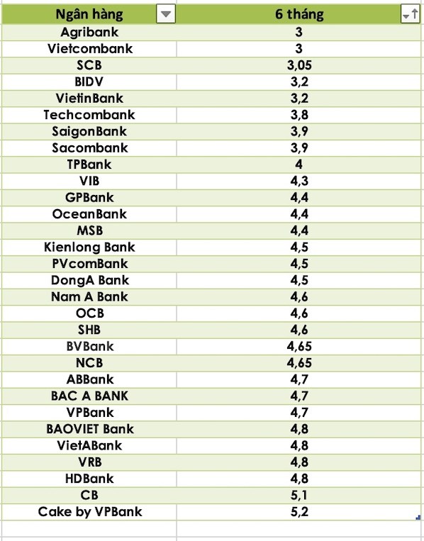 So sánh lãi suất ngân hàng cao nhất ở kỳ hạn 6 tháng. Đồ hoạ Trà My