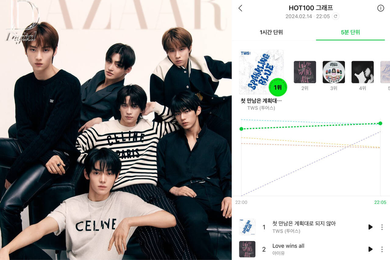 TWS vươn lên vị trí số 1 Melon Top 100 theo bảng xếp hạng cập nhật 5 phút 1 lần, tối 14.2. Ảnh: Naver