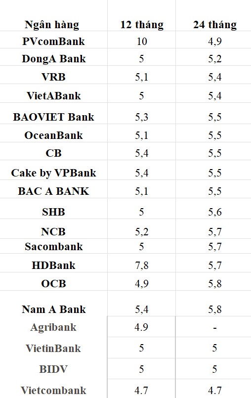 Ngoài ra bạn có thê tham khảo thống kê lãi suất dài hạn của một số ngân hàng ghi nhận đầu giờ sáng ngày 20.2.2024. Bảng: Khương Duy