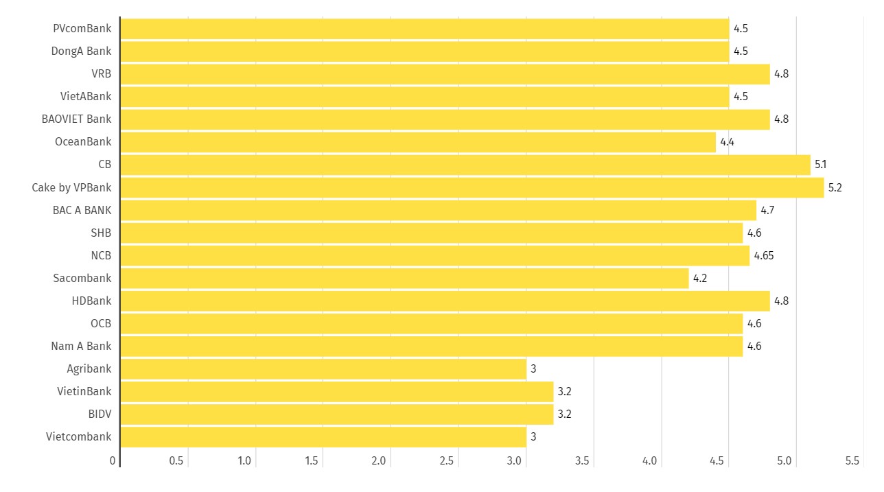 So sánh lãi suất kỳ hạn 3 tháng tại một số ngân hàng. Biểu đồ: Khương Duy 