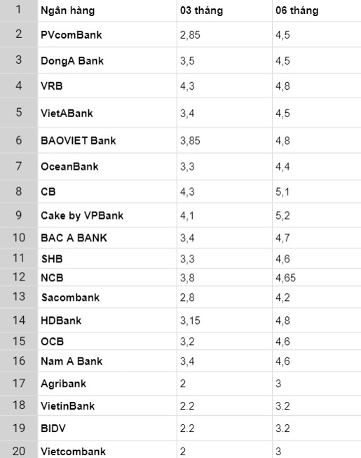 Bảng thống kê lãi suất ngắn hạn của một số ngân hàng ghi nhận đầu giờ sáng ngày 20.2.2024. Bảng: Khương Duy