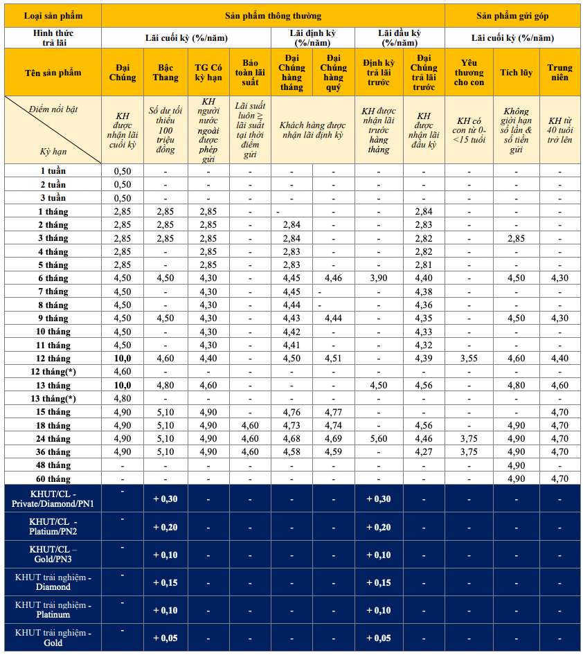 Biểu lãi suất tiết kiệm truyền thống PVcombank. Ảnh chụp màn hình