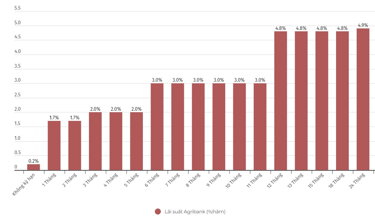 Chi tiết lãi suất Agribank ngày 17.2.2024. Đơn vị tính: %/năm. Biểu đồ: Khương Duy  