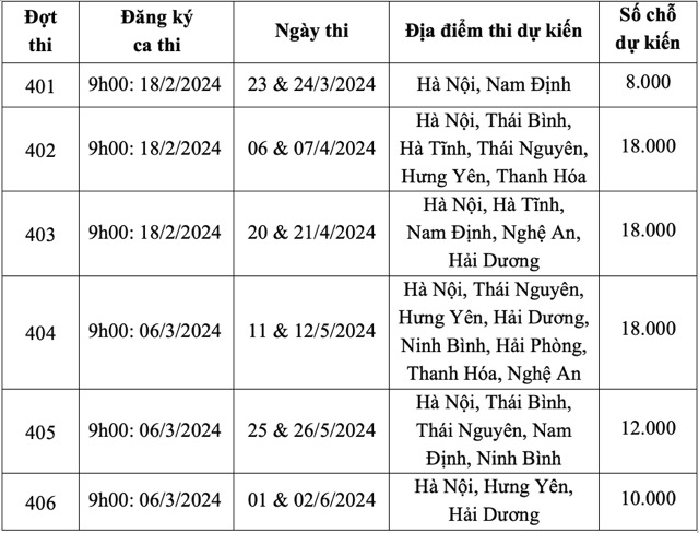 Thời gian thi và số lượng dự kiến, kì thi đánh giá năng lực, Đại học Quốc gia Hà Nội. 