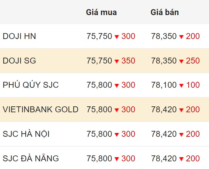 Cập nhật giá vàng trong nước chốt phiên 18.2.2024.  