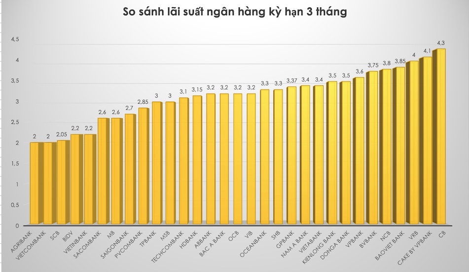 So sánh lãi suất ngân hàng cao nhất ở kỳ hạn 3 tháng. Đồ hoạ Trà My