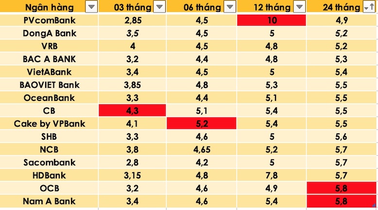 Tổng hợp các ngân hàng có lãi suất cao nhất thị trường hiện nay. Đồ hoạ Trà My