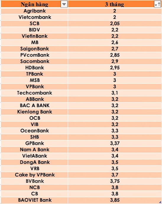 So sánh lãi suất ngân hàng cao nhất ở kỳ hạn 3 tháng. Đồ hoạ Trà My
