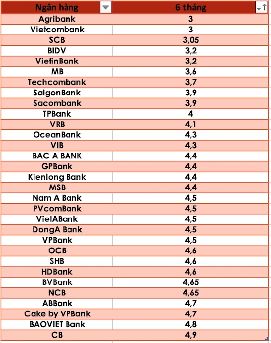 So sánh lãi suất ngân hàng cao nhất ở kỳ hạn 6 tháng. Đồ hoạ Trà My