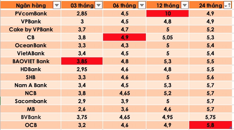 Tổng hợp các ngân hàng có lãi suất cao nhất thị trường hiện nay. Đồ hoạ Trà My