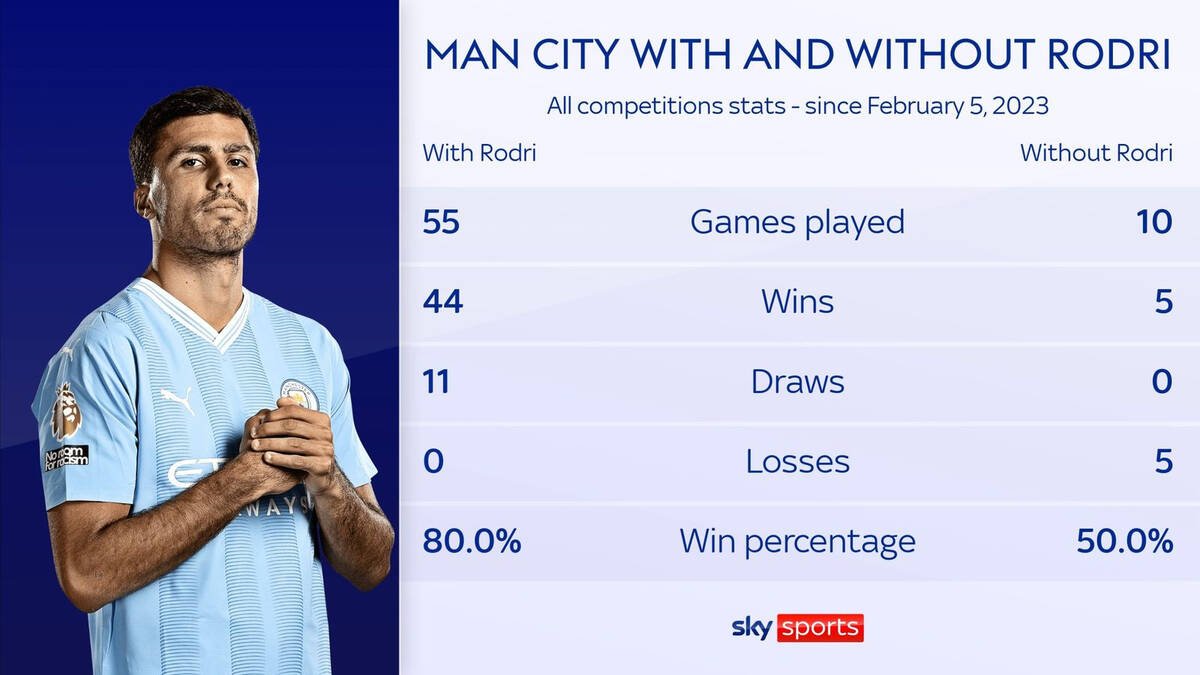 Man City có chuỗi 55 trận bất bại khi Rodri ra sân.  Ảnh: Sky Sports