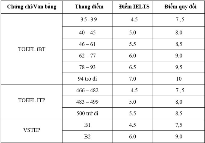 Bảng quy đổi chứng chỉ ngoại ngữ (bao gồm chứng chỉ IELTS) đối với các thí sinh xét tuyển vào Trường
