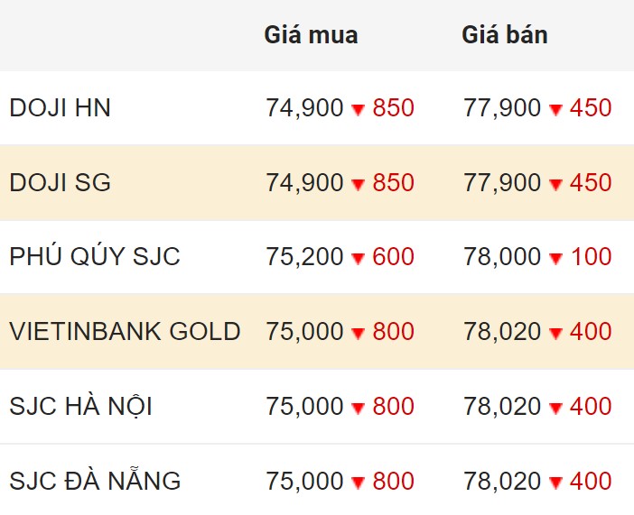 Cập nhật giá vàng trong nước chốt phiên 19.2.2024.  