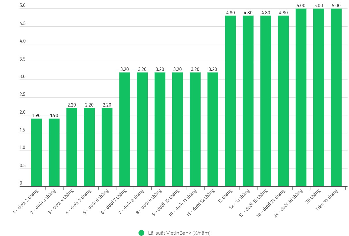Cập nhật biểu lãi suất của VietinBank. Đơn vị tính: %/năm. Biểu đồ: Khương Duy  