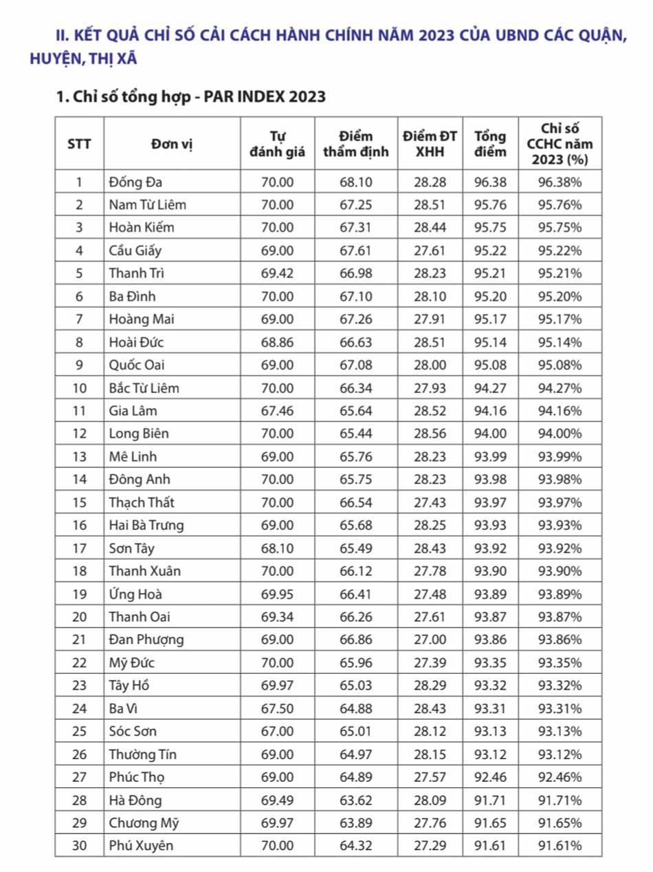Chỉ số cải cách hành chính năm 2023 của UBND các quận, huyện, thị xã. Ảnh: Phạm Đông 