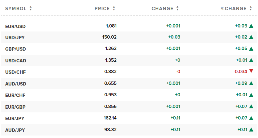 Tỷ giá USD hôm nay. Ảnh: CNBC