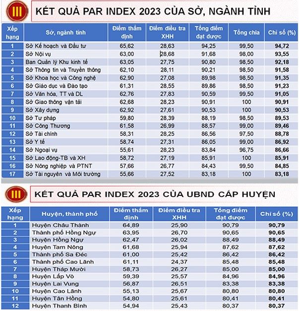 Kết quả xếp hạng chỉ số cải cách hành chính (PAR Index) tỉnh Đồng Tháp năm 2023. Nguồn: Sở Nội vụ Đồng Tháp