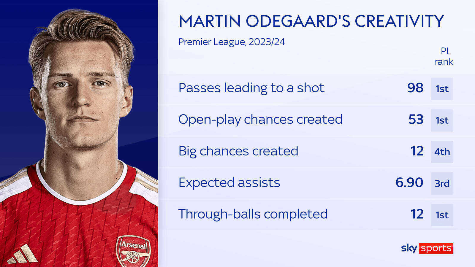 Odegaard vẫn đang nằm trong top đầu về các thông số liên quan đến chuyền bóng tại Premier League mùa này.  Ảnh: Sky Sports