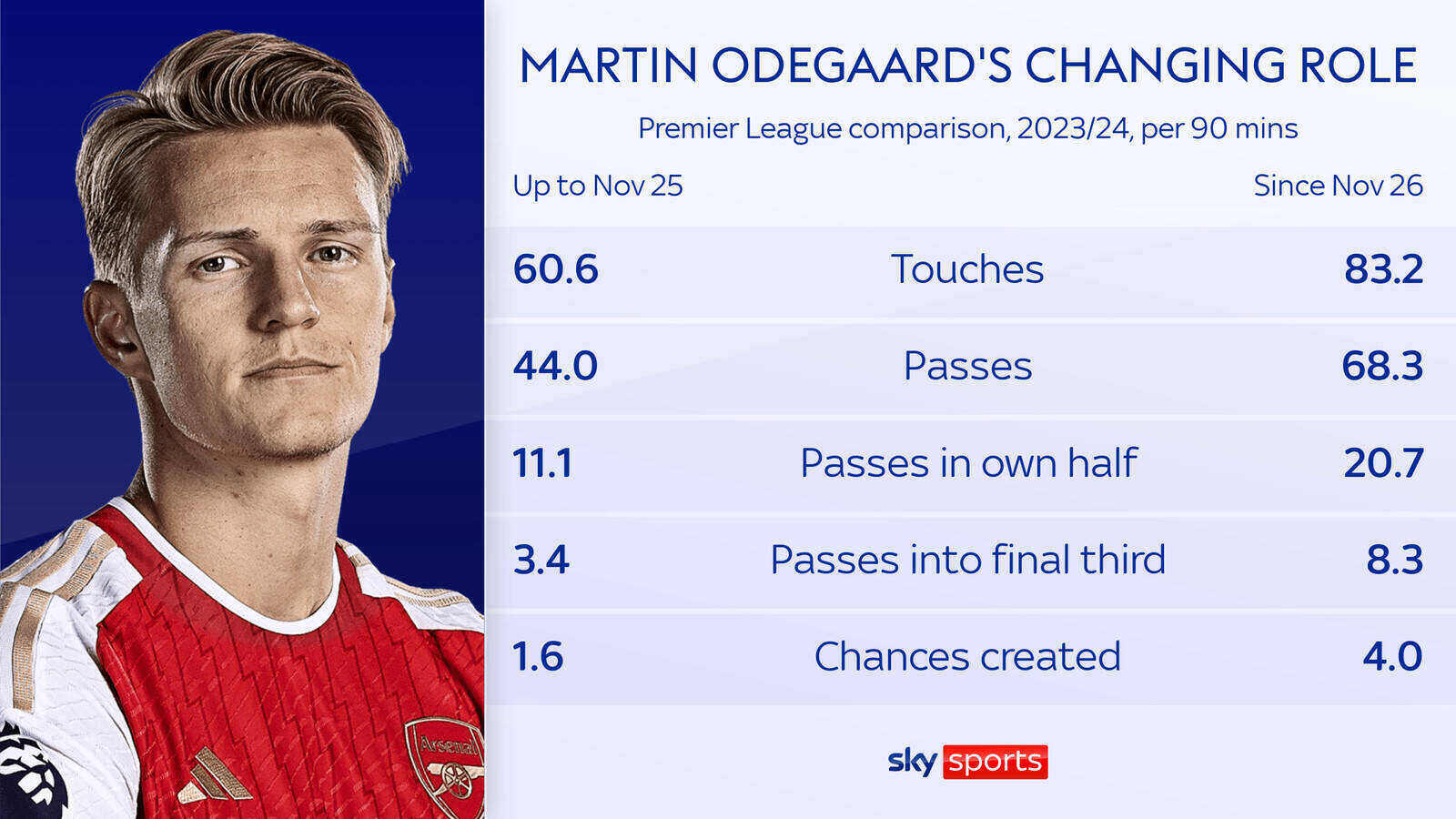 Odegaard chơi lùi sâu hơn kể từ tháng 11 năm ngoái và tỏ ra hiệu quả hơn.  Ảnh: Sky Sports
