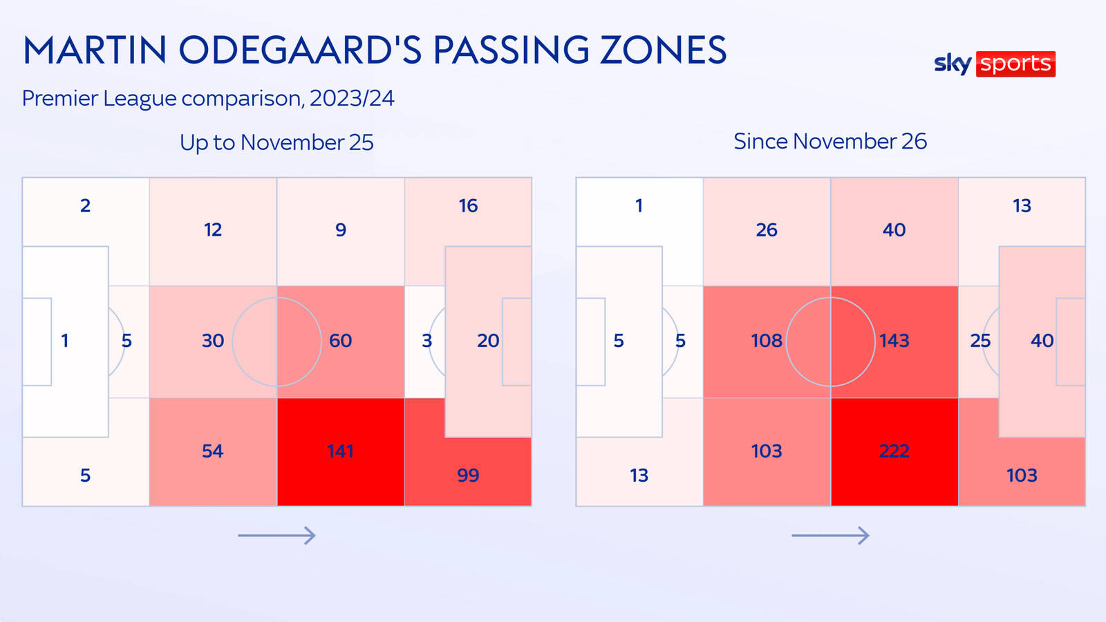 Odegaard đang thực hiện nhiều đường chuyền hơn đáng kể ở những khu vực sân nhà.  Ảnh: Sky Sports 