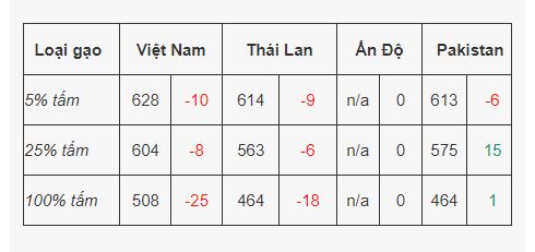 Giá gạo xuất khẩu của Việt Nam vẫn đứng đầu. Nguồn: VFA