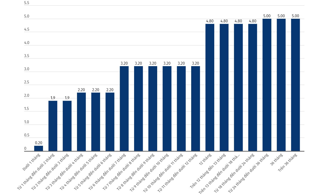 Cập nhật biểu lãi suất của VietinBank. Đơn vị tính: %/năm. Biểu đồ: Khương Duy