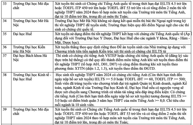 Danh sách các trường đại học xét tuyển bằng IELTS năm 2024. 