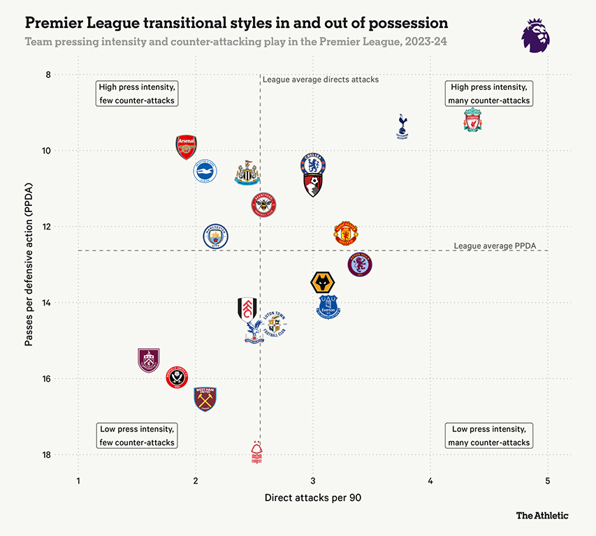 Phong cách chơi của 20 đội tại Premier League. Trong đó, Man United thiên về tấn công trực diện. Ảnh: The Atheltic