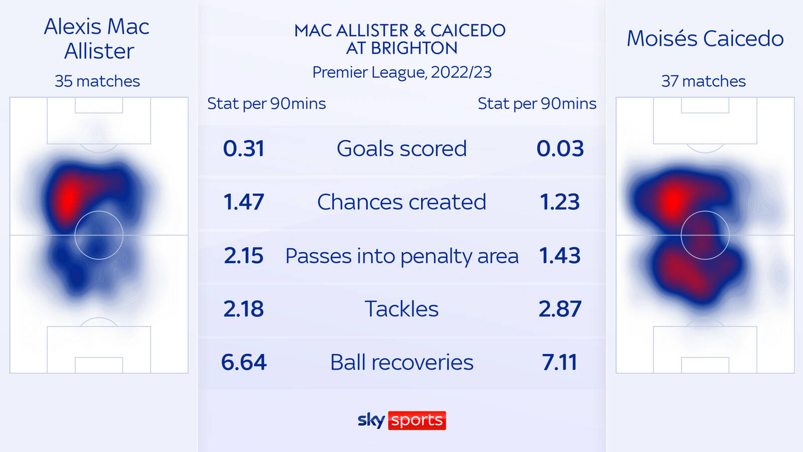 Mac Allister và Moises Caicedo từng là cặp tiền vệ thành công của Brighton và sắp đối đầu với nhau tại Wembley.  Ảnh: Sky Sports