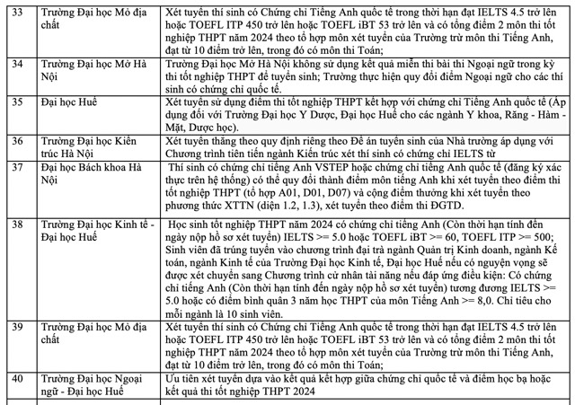 Danh sách các trường xét tuyển bằng chứng chỉ IELTS năm 2024. 