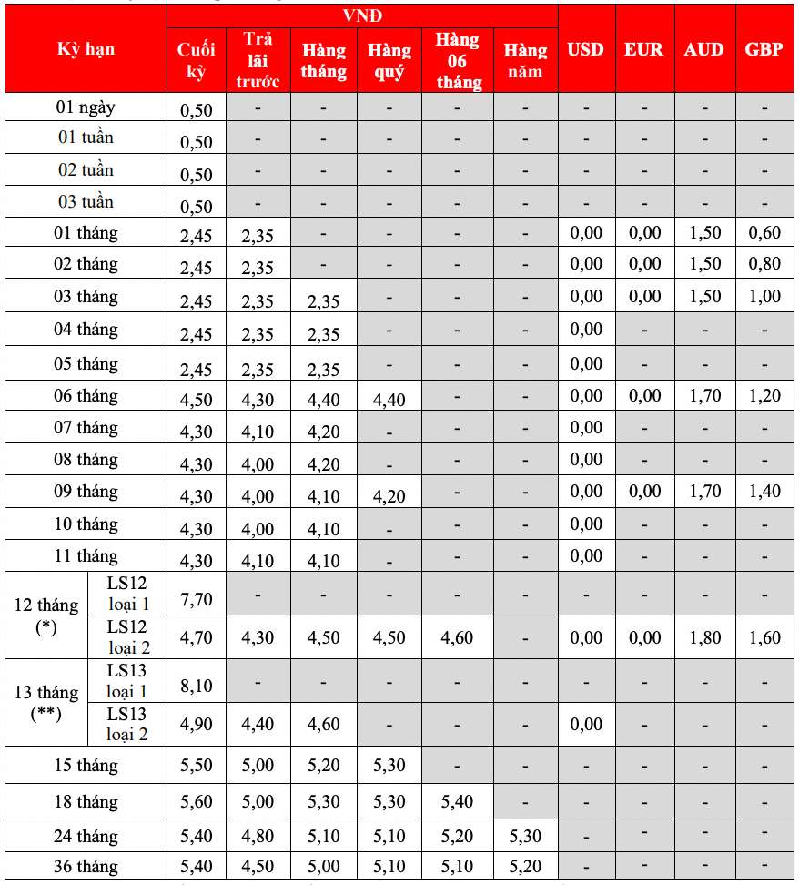 Biểu lãi suất tiết kiệm truyền thống HDBank. Ảnh chụp màn hình