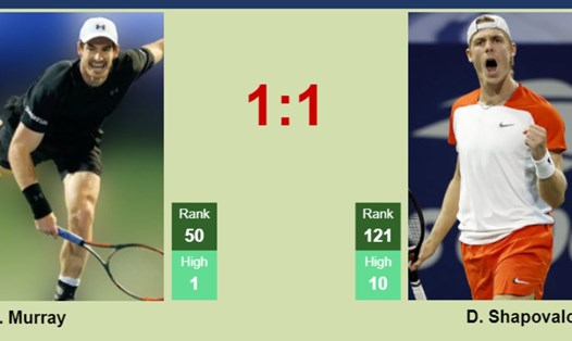 Andy Murray và Denis Shapovalov hòa 1-1 trong 2 lần đối đầu trước đây. Ảnh: Tennis Tonic