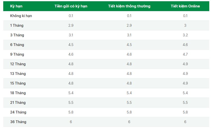 Biểu lãi suất OCB mới nhất hiện nay. Ảnh chụp màn hình.