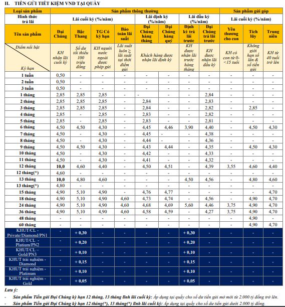 Biểu lãi suất hiện hành PVcomBank áp dụng dành cho khách hàng gửi tiết kiệm tại quầy. Ảnh chụp màn hình.