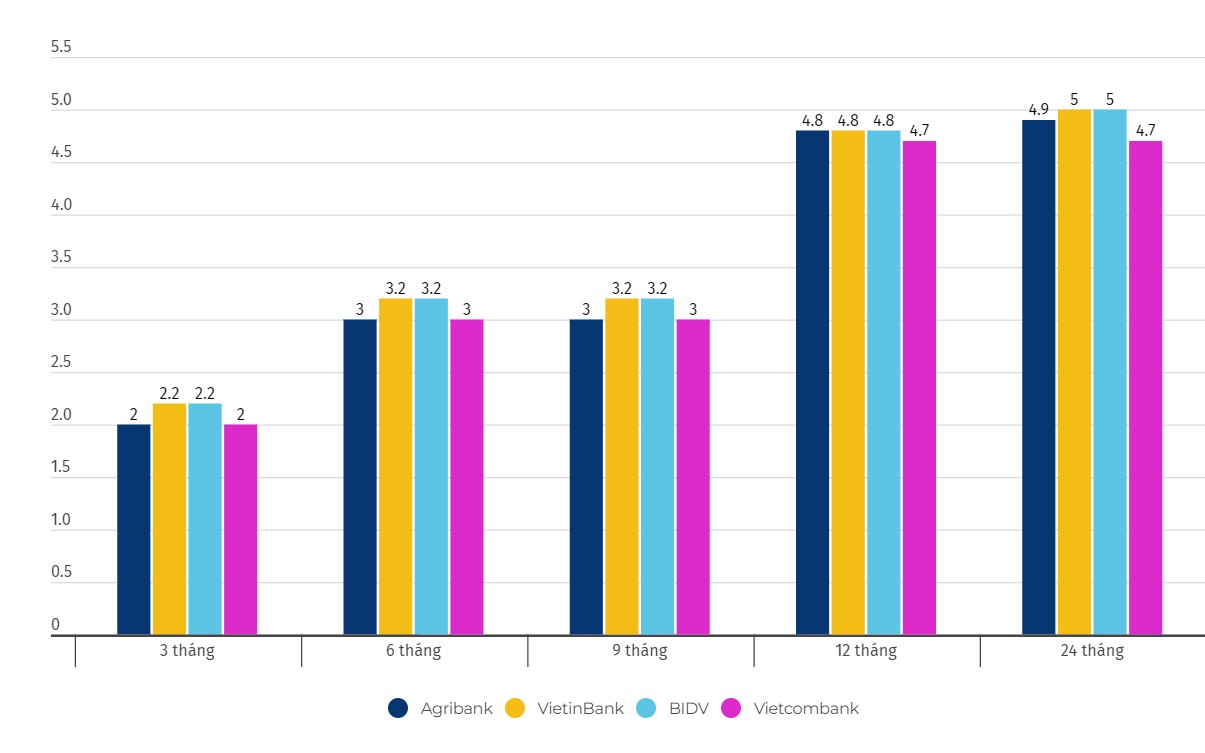 Biểu đồ lãi suất một số kỳ hạn tại Vietcombank, Agribank, VietinBank và BIDV. Số liệu ghi nhận ngày 26.2.2024. Đơn vị tính: %/năm. Biểu đồ: Khương Duy  