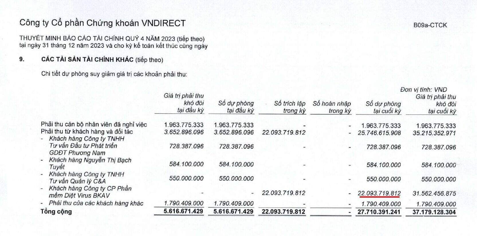VIDIRECT đã trích lập dự phòng hơn 22 tỉ đồng đối với khoản phải thu từ BKAV Pro. Ảnh: BCTC quý IV/2023 của VNDIRECT