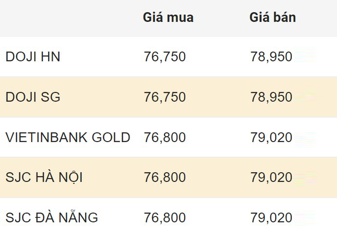 Cập nhật giá vàng trong nước mở cửa phiên giao dịch 27.2.2024.  